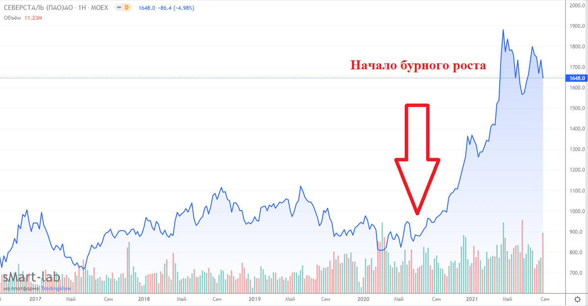График северстали. График Северстали с 2000
