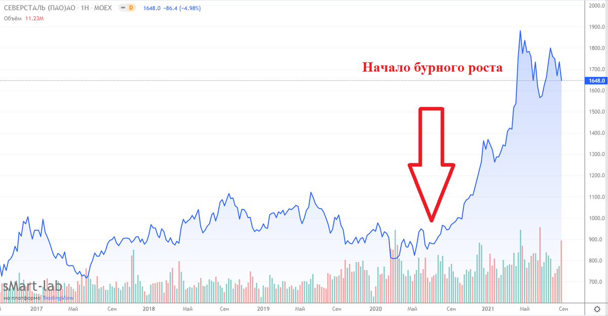 График северстали. График Северстали с 2000.