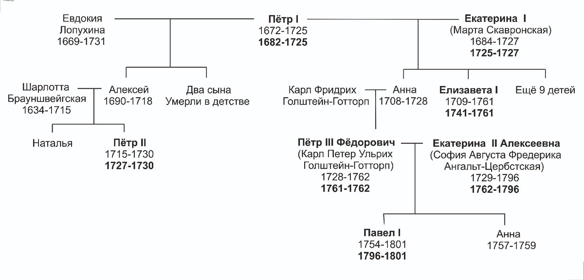 Схема представителей династии романовых в 18 веке от петра 1 до павла 1