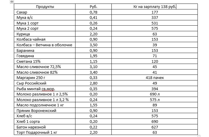 При желании можно легко пересчитать соотношения к нынешним ценам и зарплатам.