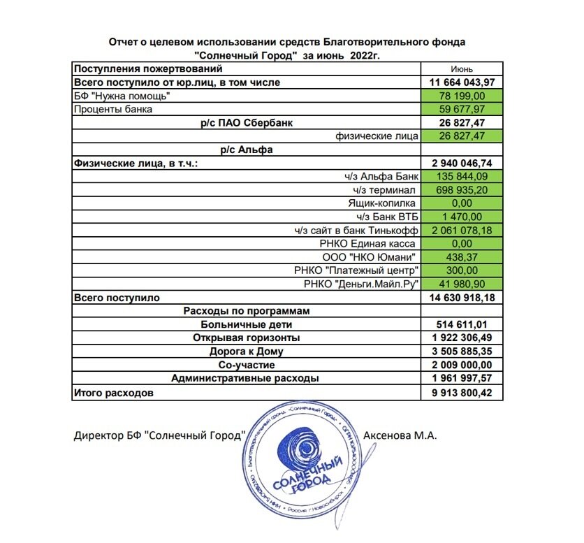 Отчет фонда за июнь 2022 с сайта sgdeti