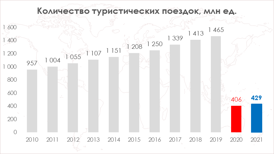 Туризм 2021 год