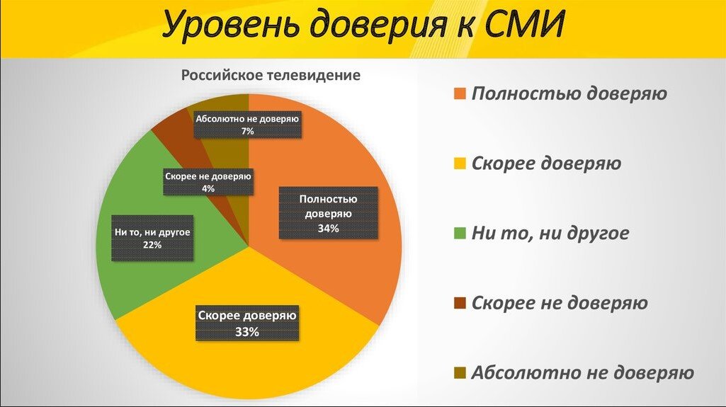 Мнение граждан рф. Уровень доверия к СМИ. Статистика средств массовой информации. Статистика доверия СМИ. Диаграмма влияние СМИ на человека.