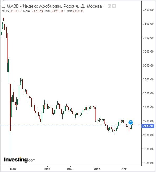 Изменение индекса ММВБ в дневном разрезе на 11.08.22. Данные взяты из открытых источников для целей иллюстрации.
