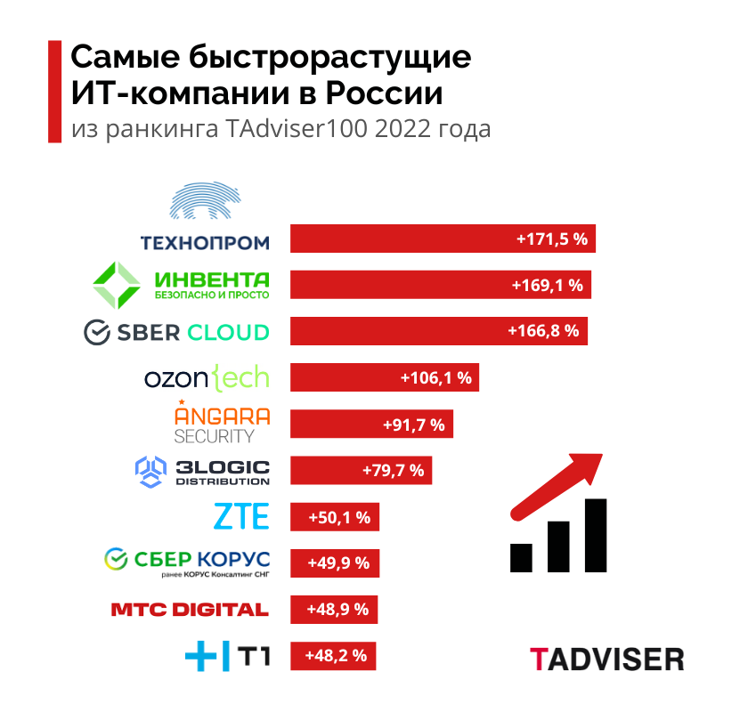 Крупнейшие российские корпорации. Российские it компании. Крупнейшие it компании. Самая популярная it компания.