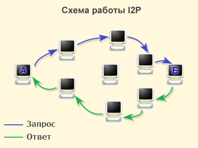 P2p как пользоваться. I2p. P2p схема. I2p сеть. I2p схема работы.