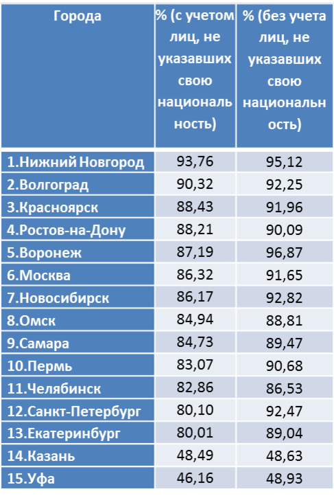 В районе 4 города миллионера. Города миллионники России таблица 2021. Города-миллионники России 2021 список. Численность населения городов МИЛЛИОННИКОВ России на 2021 год. Города миллионники России на 2022 год таблица