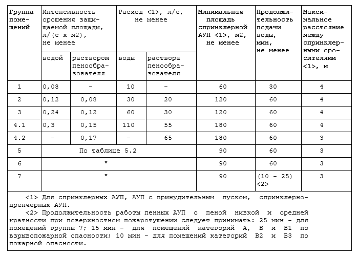 Интенсивность полива