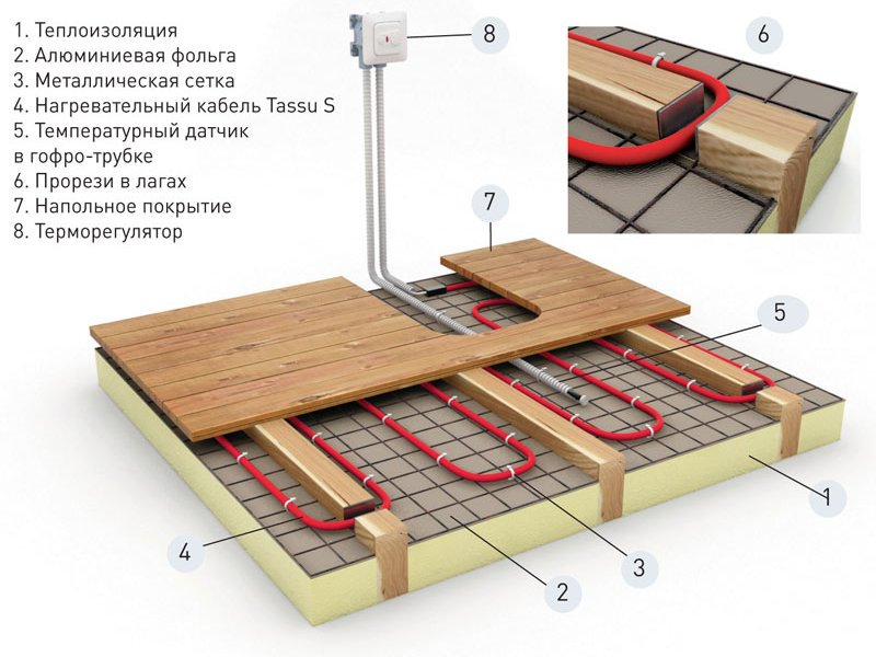 Как проложить теплый пол. Конструкция теплых электрических полов под ламинатом. Электрический теплый пол по лагам.
