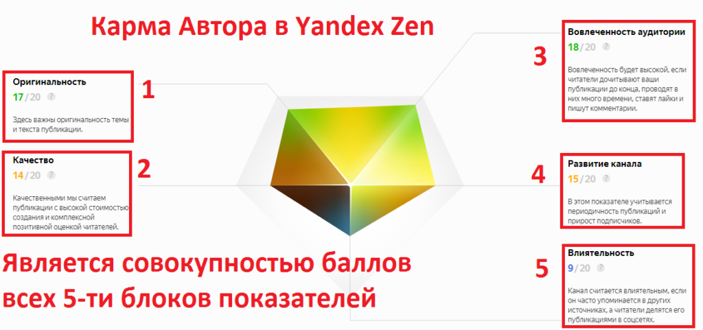 Дзен контентная. Карма Яндекс дзен. Яндекс карма. Карма автора в Яндекс дзен. Яндекс дзен продвижение.