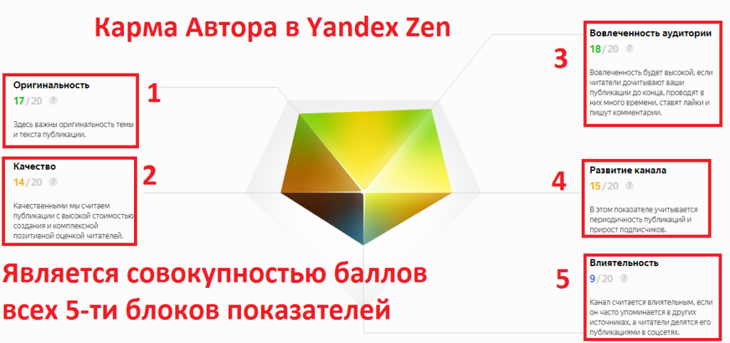 Установить страницу дзен. Карма Яндекс дзен. Яндекс карма. Карма автора в Яндекс дзен. Яндекс дзен продвижение.