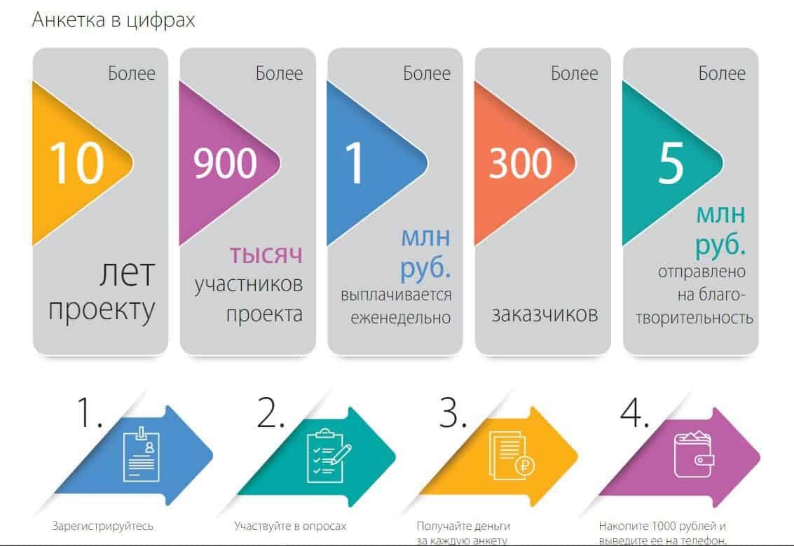 ТОП лучших сайтов для платных интернет опросов за деньги 2024 | Это Просто  | Дзен