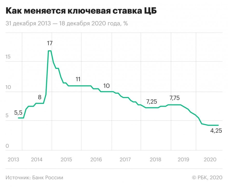 Рост экономики россии в 2024. Ключевая ставка ЦБ РФ В 2020 году. Динамика Ключевая ставка ЦБ РФ В 2020 году. Динамика изменения ключевой ставки ЦБ РФ 2020. Динамика ключевой ставки ЦБ РФ С 2020 года.