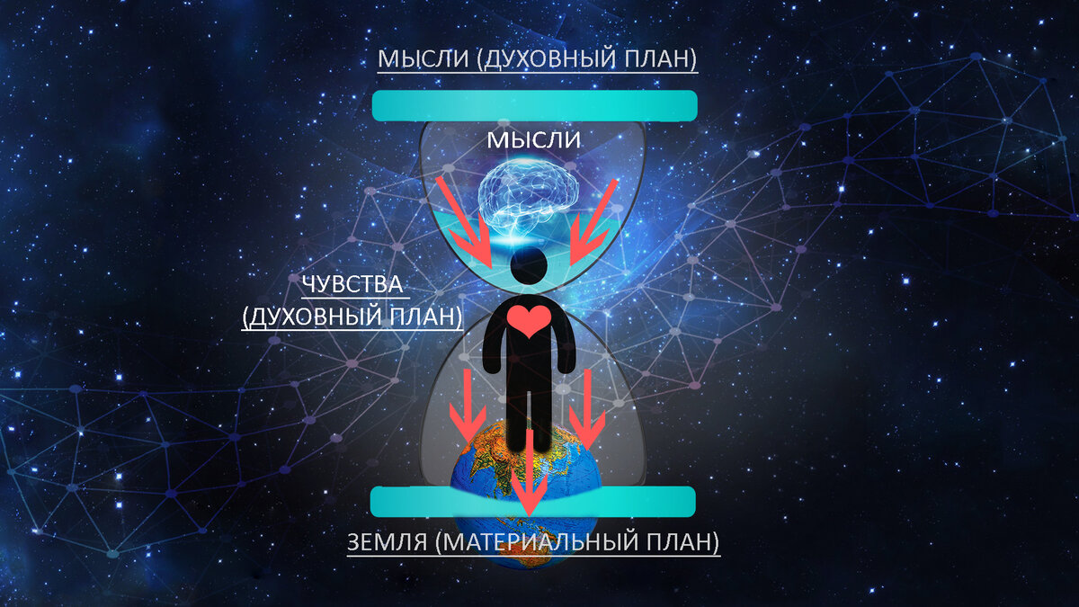 Человек являются частью Пространства и его жизнедеятельность происходит в разных измерениях реальности.
