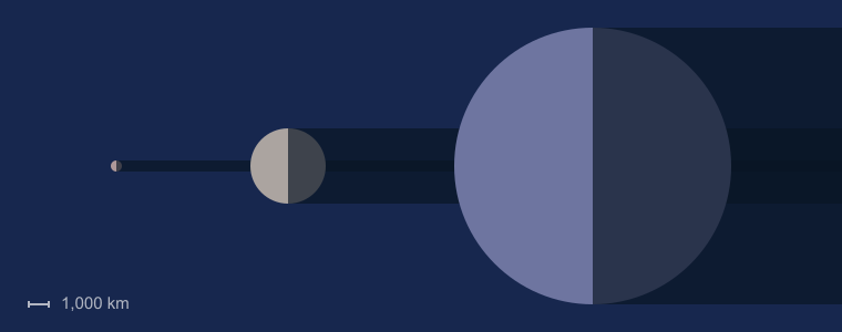  Размер  Миранды  по сравнению с  Луной  и  Землей