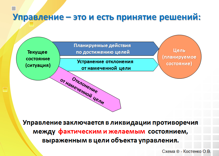 Задачи предписываются менеджмент. Цели элемент трейд. Считаем управляем. Желаемое состояние объекта управления это. Цели управления.