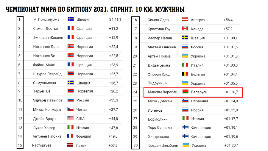 результаты 2 дня
