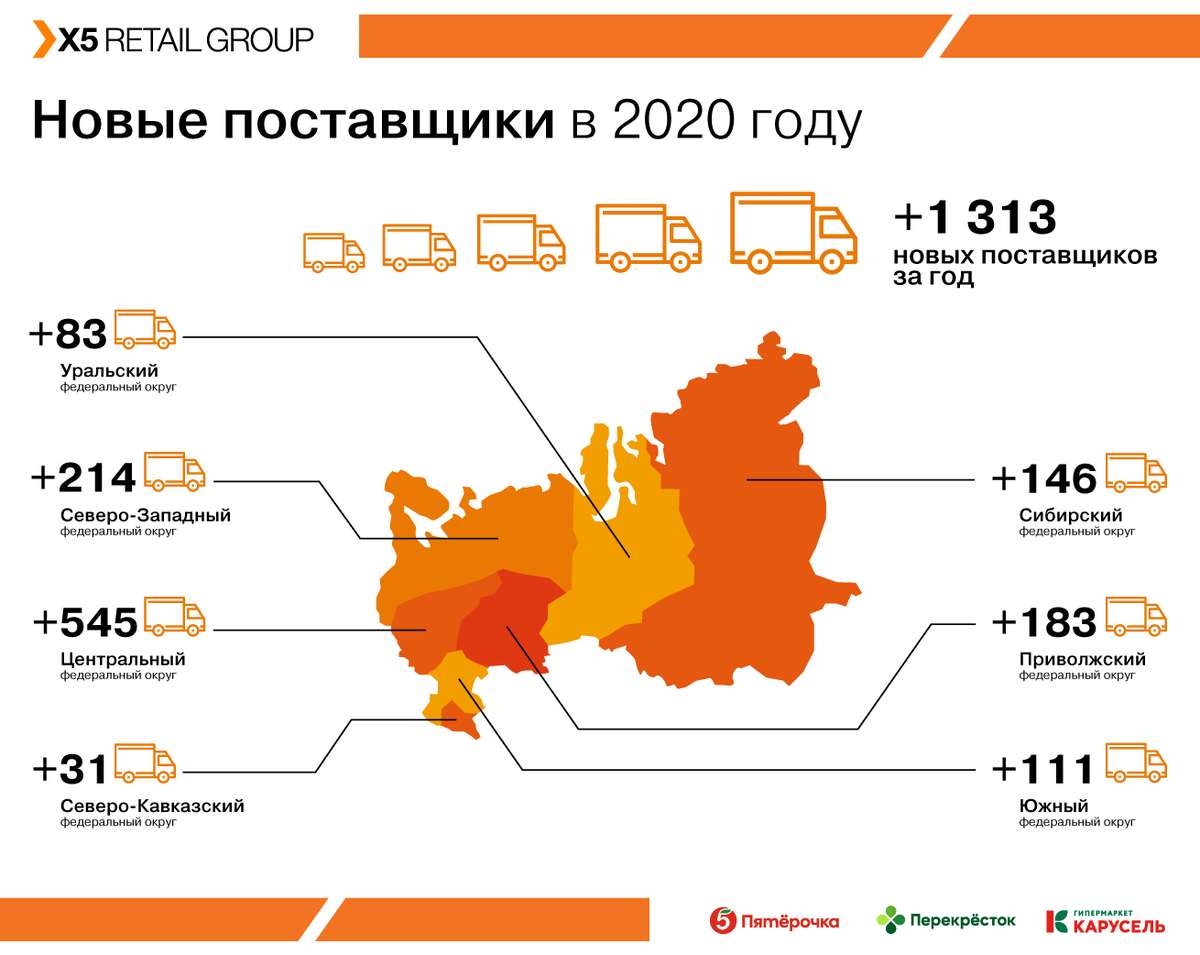 Новым поставщиков. Х5 Retail Group. Поставщики х5 Ритейл групп список. Основные поставщики x5 Retail Group список.