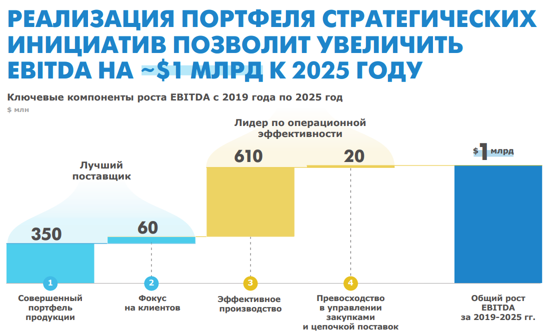 2025 2019. Портфель стратегических инициатив. Активы НЛМК карта. Сравнение НЛМК И ММК. НЛМК система операционной эффективности.