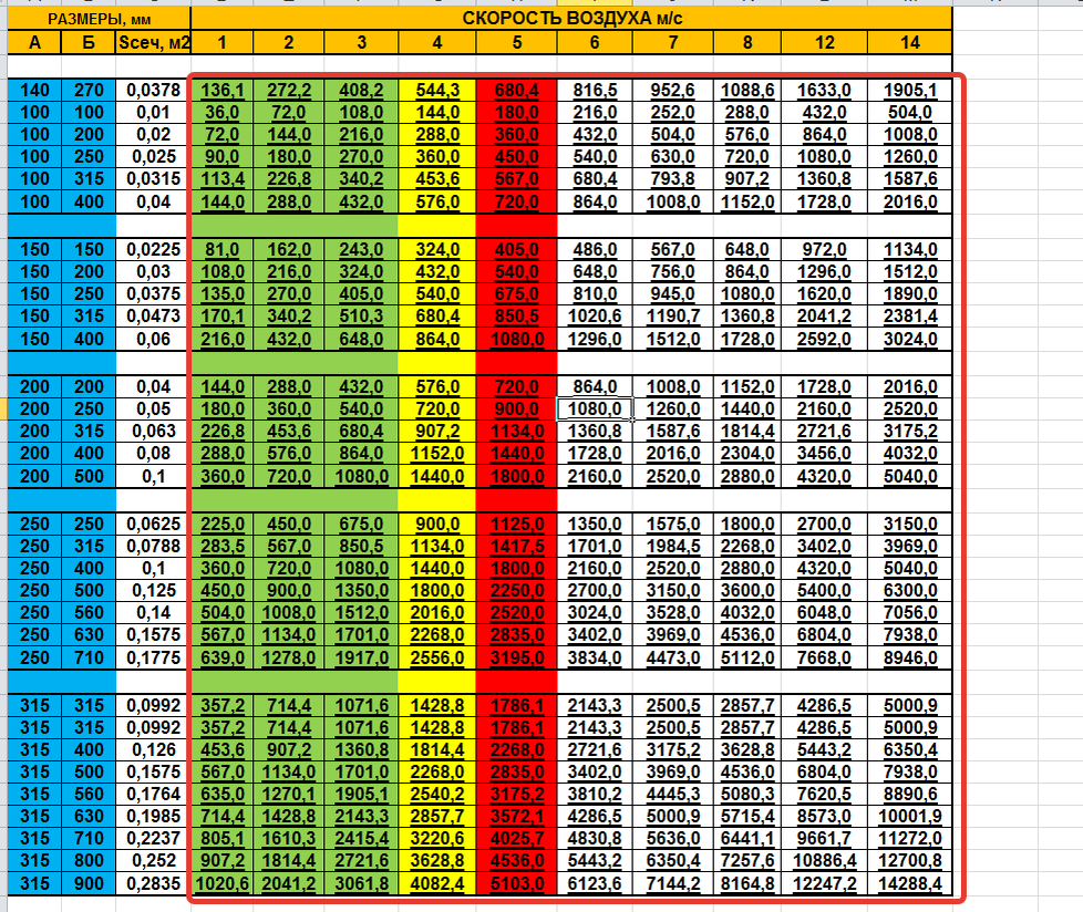В красной рамке приведены расходы (м3/ч) при разных скоростях и сечениях.