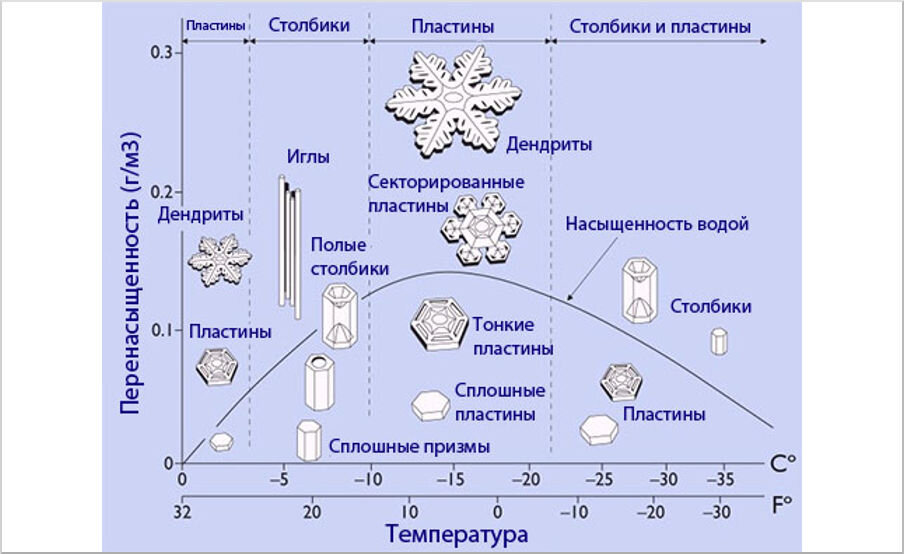 При какой температуре падает снег. Зависимость формы снежинок от температуры и влажности. Классификация снежинок. Классификация снежинок по форме. Международная классификация снежинок.