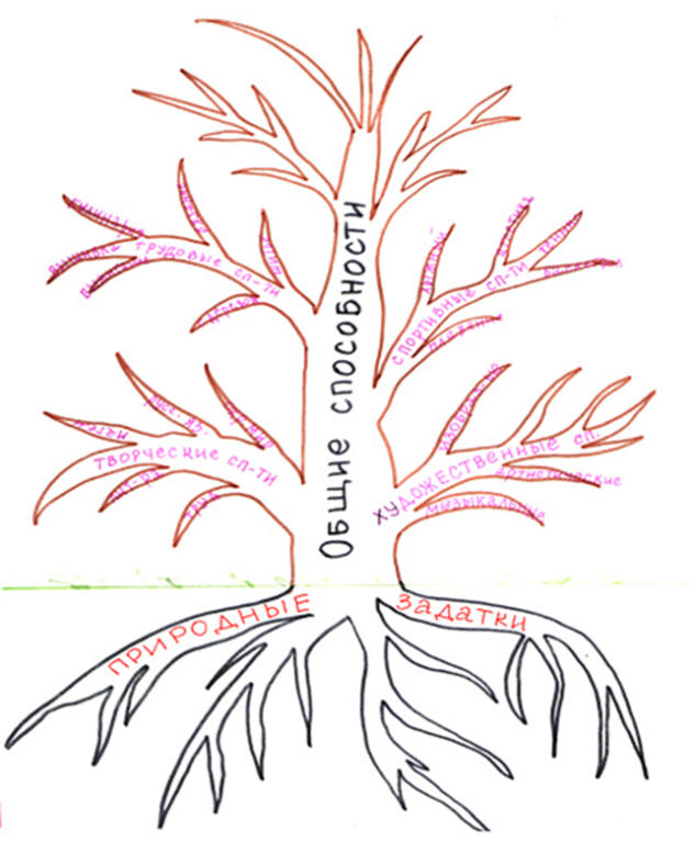 Можно представить в виде. Дерево психологических качеств личности. Древо личности по обществознанию 10 класс. Способности человека в виде дерева. Способности человека можно представить в виде дерева.