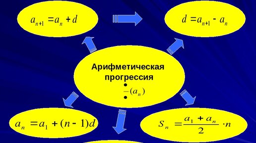 Загадки арифметической прогрессии проект 9 класс