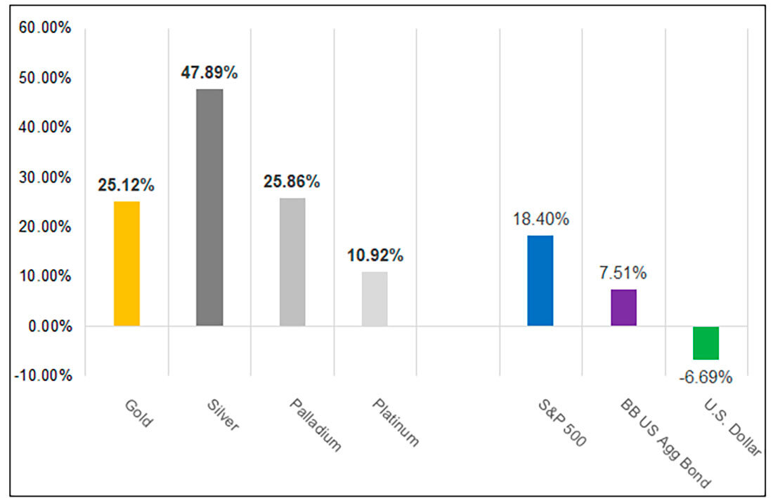 Серебро поднялось на 47,89% в 2020. Период с 31.12.2019 по 31.12.2020 (Сноска 2) / график © Bloomberg
