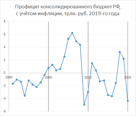 Источник данных - Росстат 