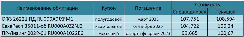 Примеры справедливой и текущей стоимости облигаций.