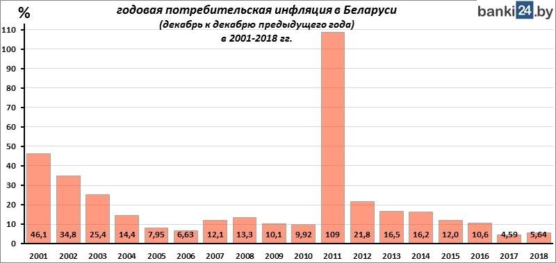 Инфляция с 2001 по 2018