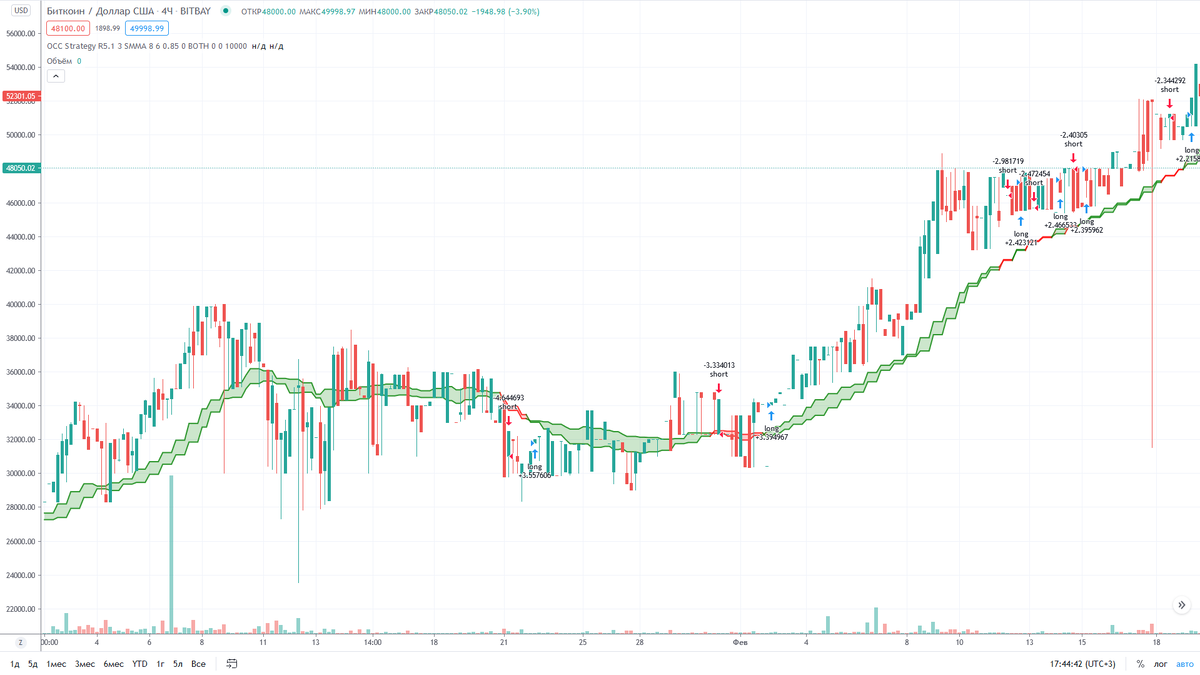 Вот так выглядит 4-х часовой график BTC/USD
