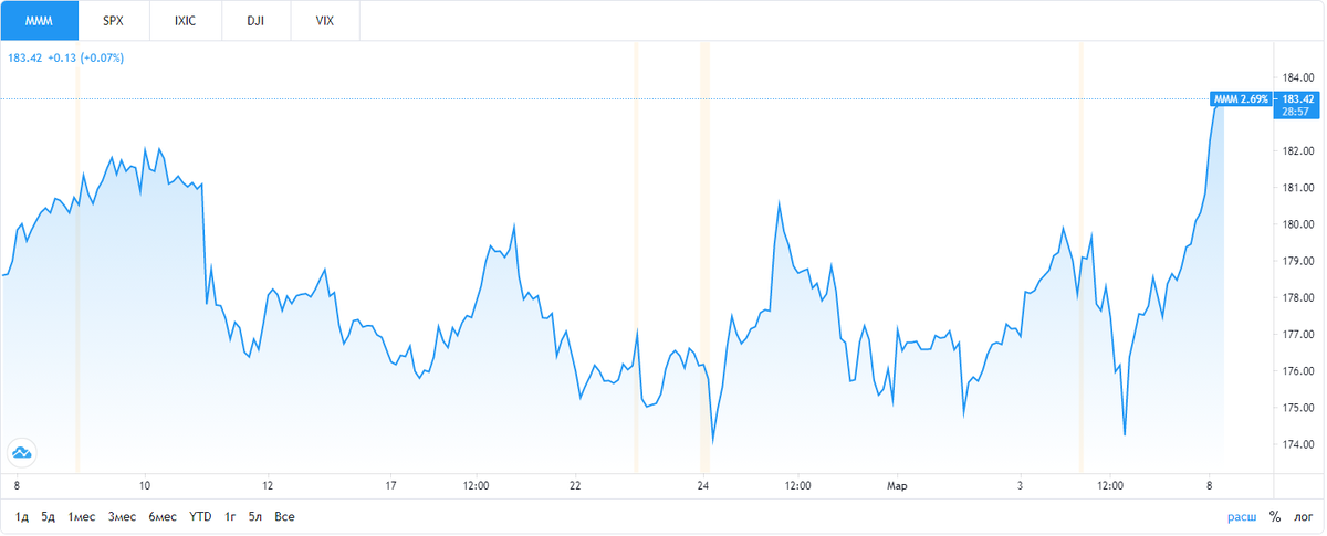 Динамика акций компании за месяц. Источник фото: https://ru.tradingview.com/symbols/NYSE-MMM