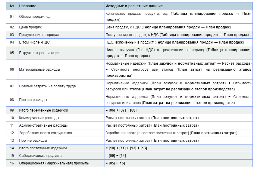 Структура и содержание таблицы «отчет по продуктам»