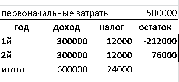 За 2 года ремонт и обстановка квартиры окупаются, если нет доп вложений