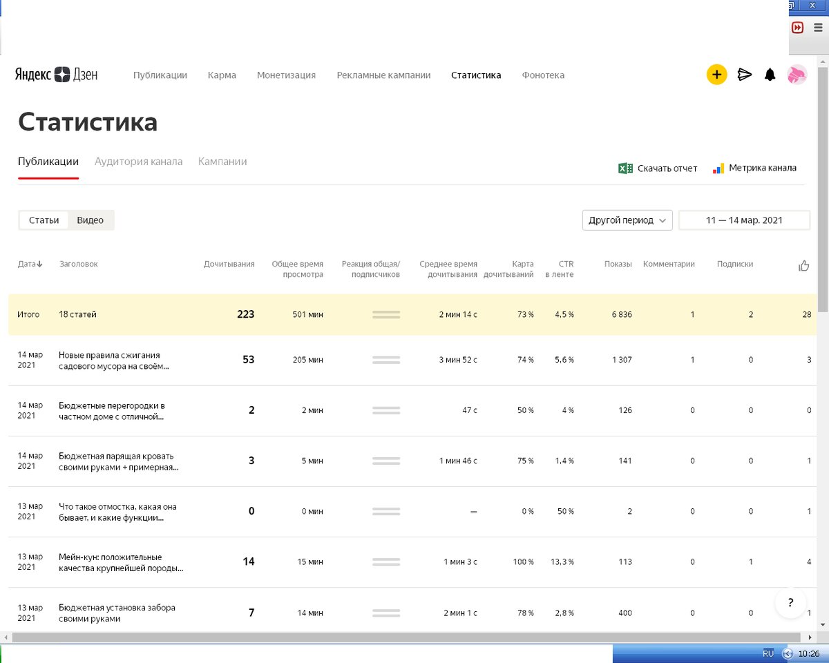 Статистика канала за 11-14 марта 2021 года