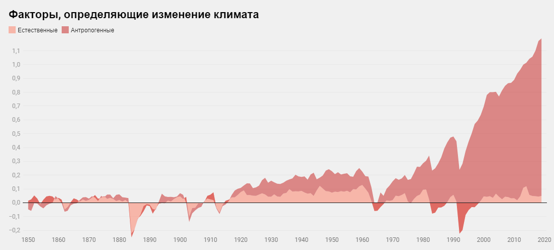 Опубликована первая часть самого ожидаемого документа по климату, Шестого оценочного доклада Межправительственной группы экспертов по изменению климата (IPCC, МГЭИК) ООН.-2