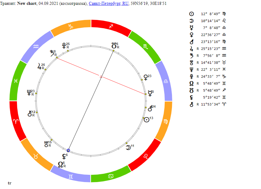 Гороскоп на 4 сентября 2021 года