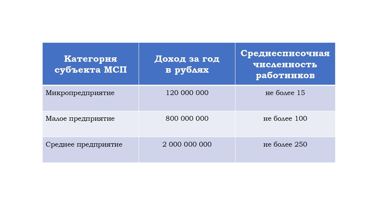 Критерии МСП