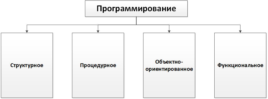 Процедурно функциональное. Структурное и объектно-ориентированное программирование. ООП И функциональное программирование. Функциональная ООП И процедурное программирование. Функциональное и объектно-ориентированное программирование.