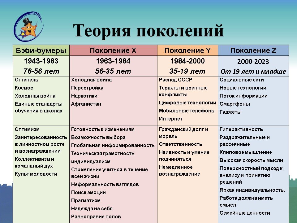 Теория поколений. Теория поколений 4 эры. Поколения прав 5