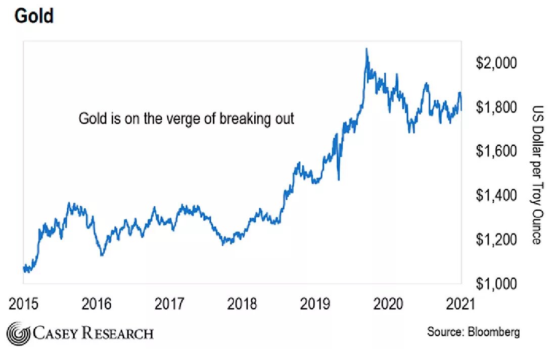 Динамика цены золота / график © Bloomberg