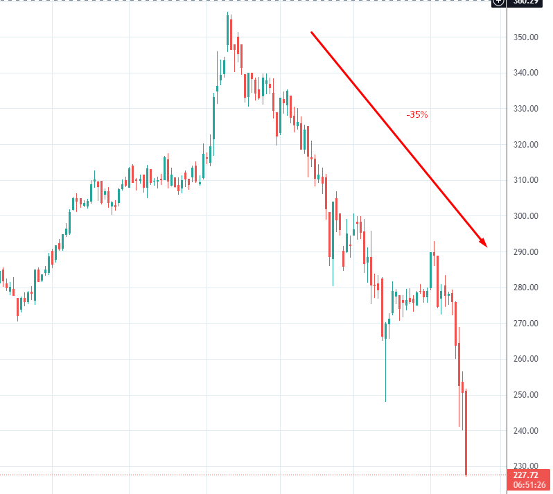Снижение по SBERP. Взято из открытых источников с целью иллюстрации.