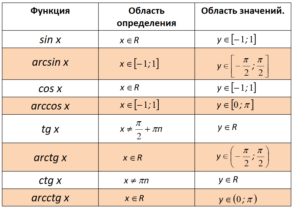 Область определения тригонометрических функций примеры решений Y cosx 3 множество значений: найдено 84 изображений