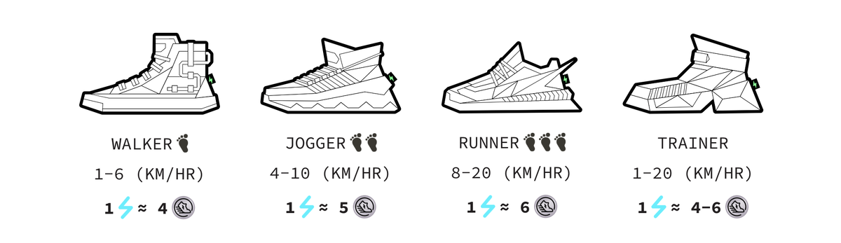 4 основных разновидности кроссовок StepN