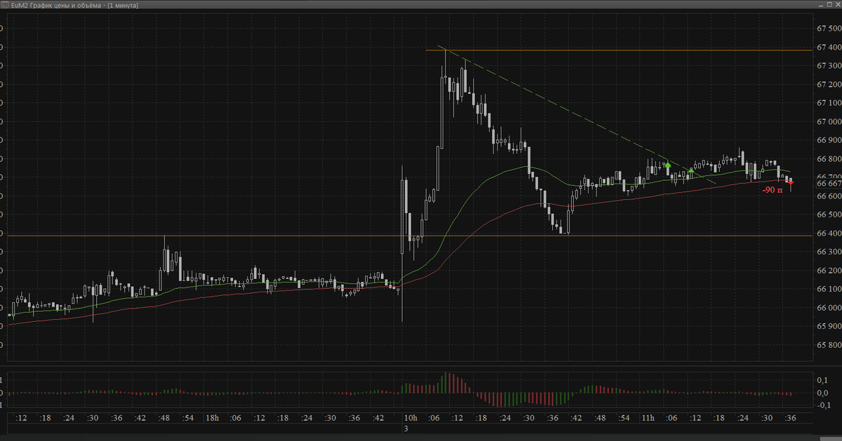 Сделка по фьючерсу евро/рубль. 