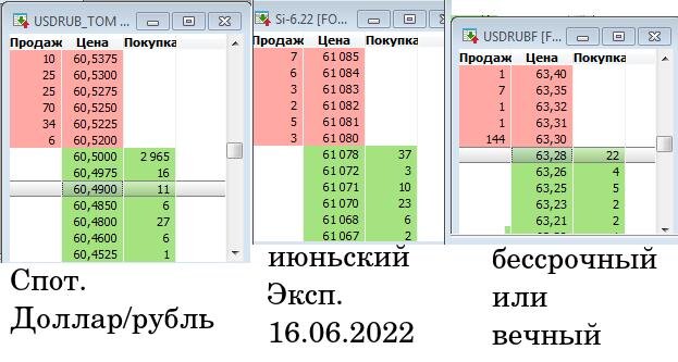биржевые стаканы 03.06.2022 спрос/предложение доллар/рубль и двух фьючерсов