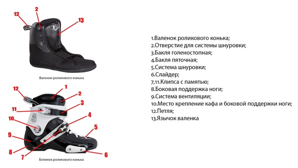 Конструкция ботинка роликового конька
