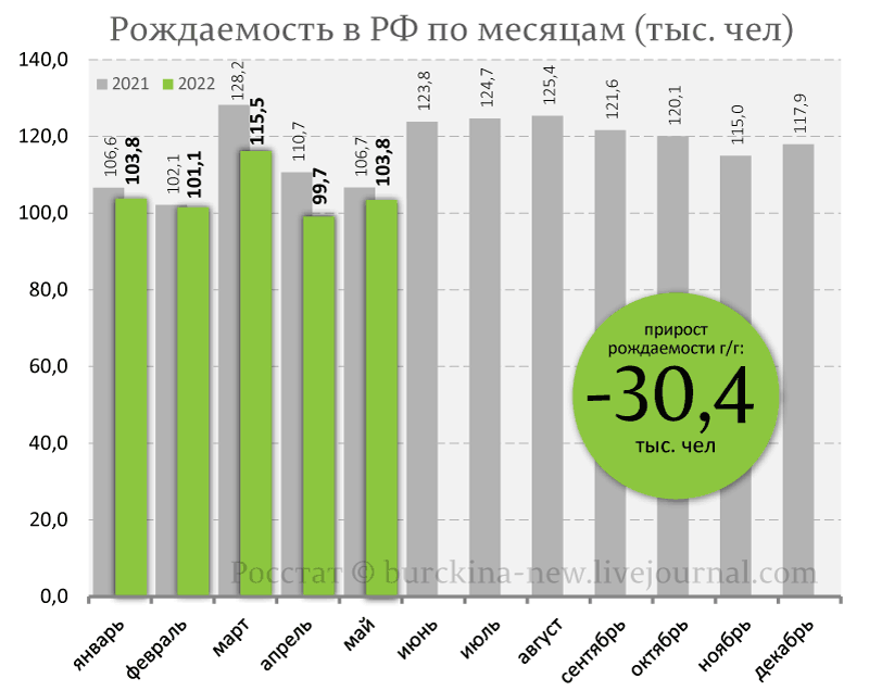 Демографическая ситуация в мае 2022 года: продолжаем ударно "убывать"