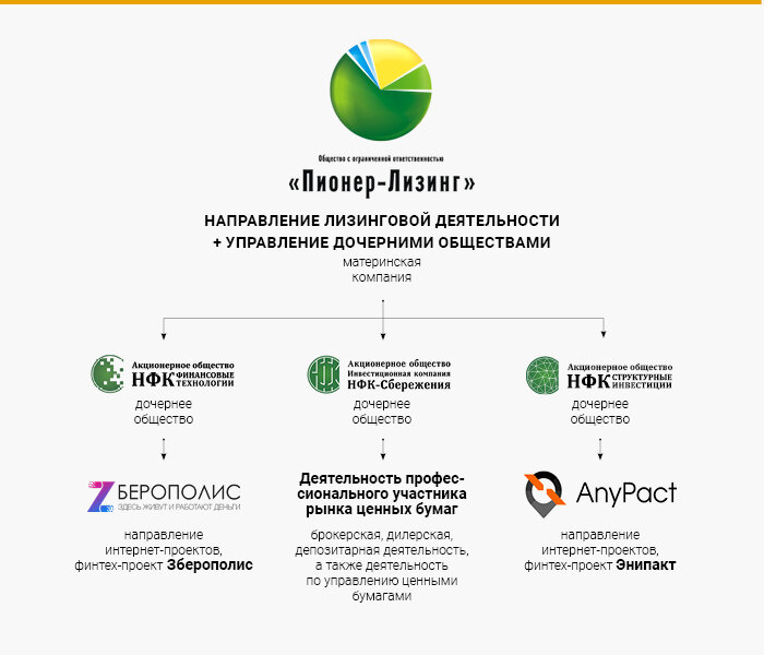 Пионер лизинг. Пионер лизинг. Облигация пионер-лизинг бо-п01 (ru000a0zzat8). Лизинг 2023. Ооо "пионер-лизинг".